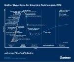 Gartner Hype Cycle per le tecnologie emergenti del 2016